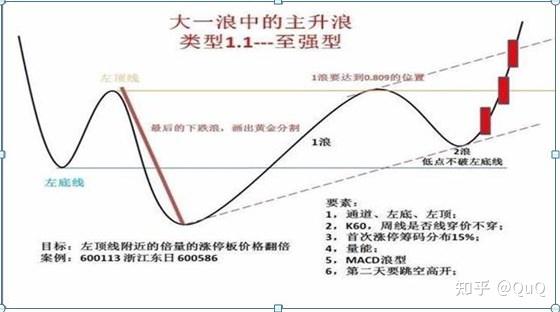 股票进入主升浪前,“均线”出现这些特征,背下来总没错的,一旦符合,坚决全仓杀入,涨停在即 - 知乎