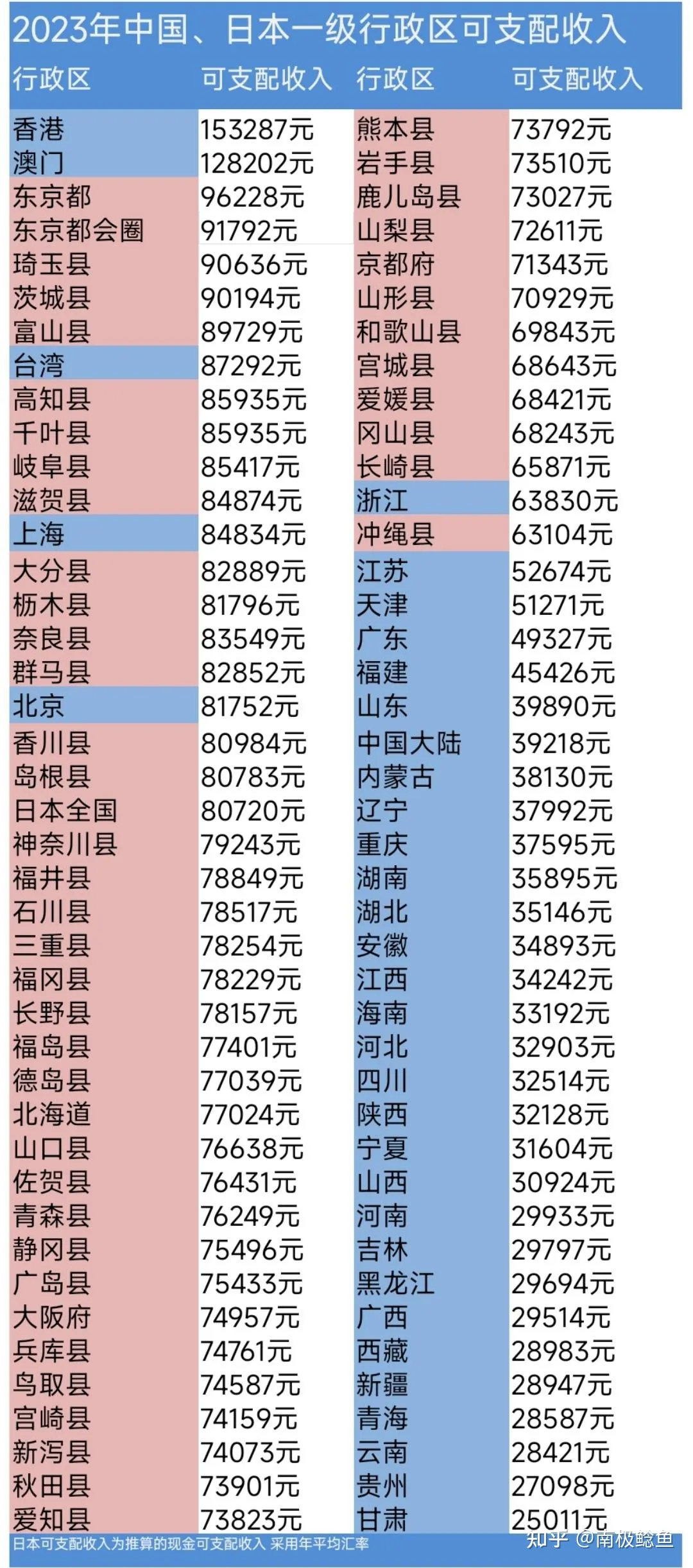 如何看待2023年香港人均gdp是日本的1.6倍？ - 知乎