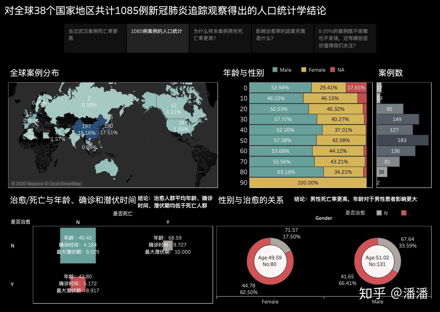 对全球1085例covid19患者进行追踪观察的人口统计学结论 - 知乎