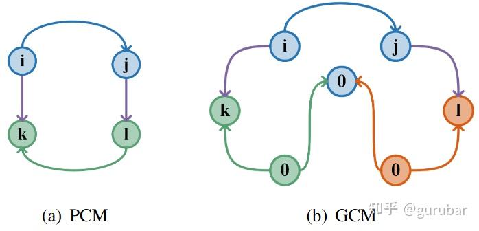 Illustration comparing PCM and the proposed GCM