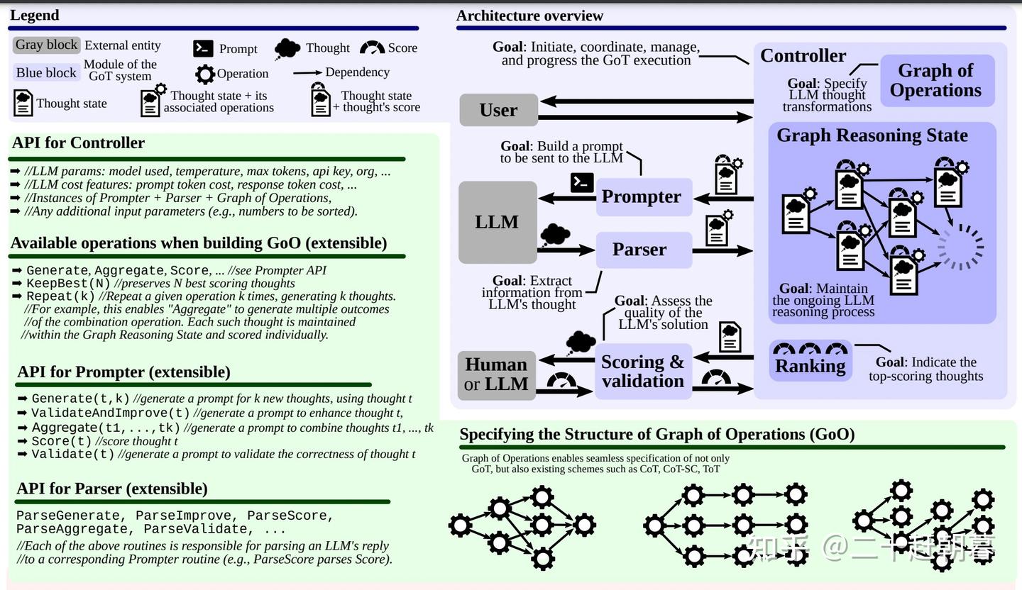 Graph of Thoughts: Solving Elaborate Problems with Large Language ...