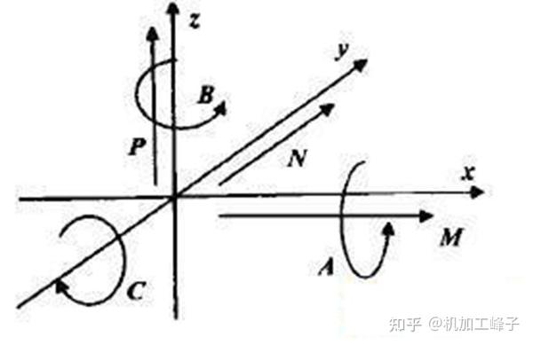 一张图讲解数控机床的坐标系 是由笛卡尔坐标系解释 知乎