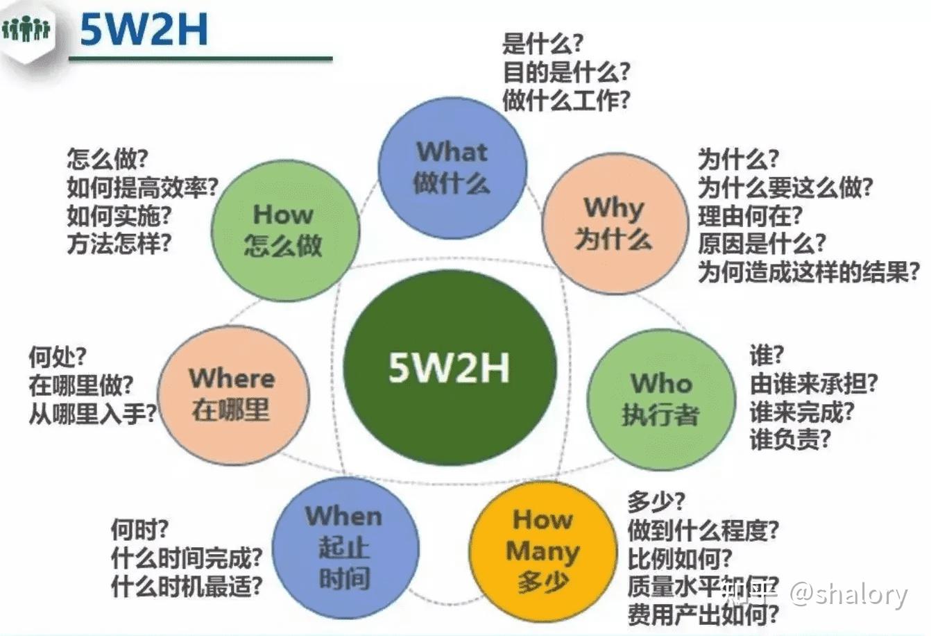 5w2h模型应用很广泛,也经常被叫做七何分析法,主要由7个要素构成