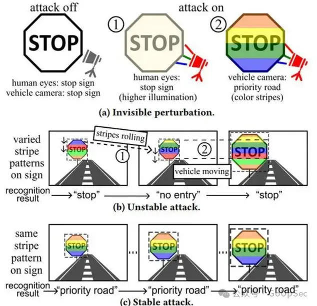 ghoststripe属于针对机器学习技术的对抗性攻击,利用了cmos摄像头卷帘