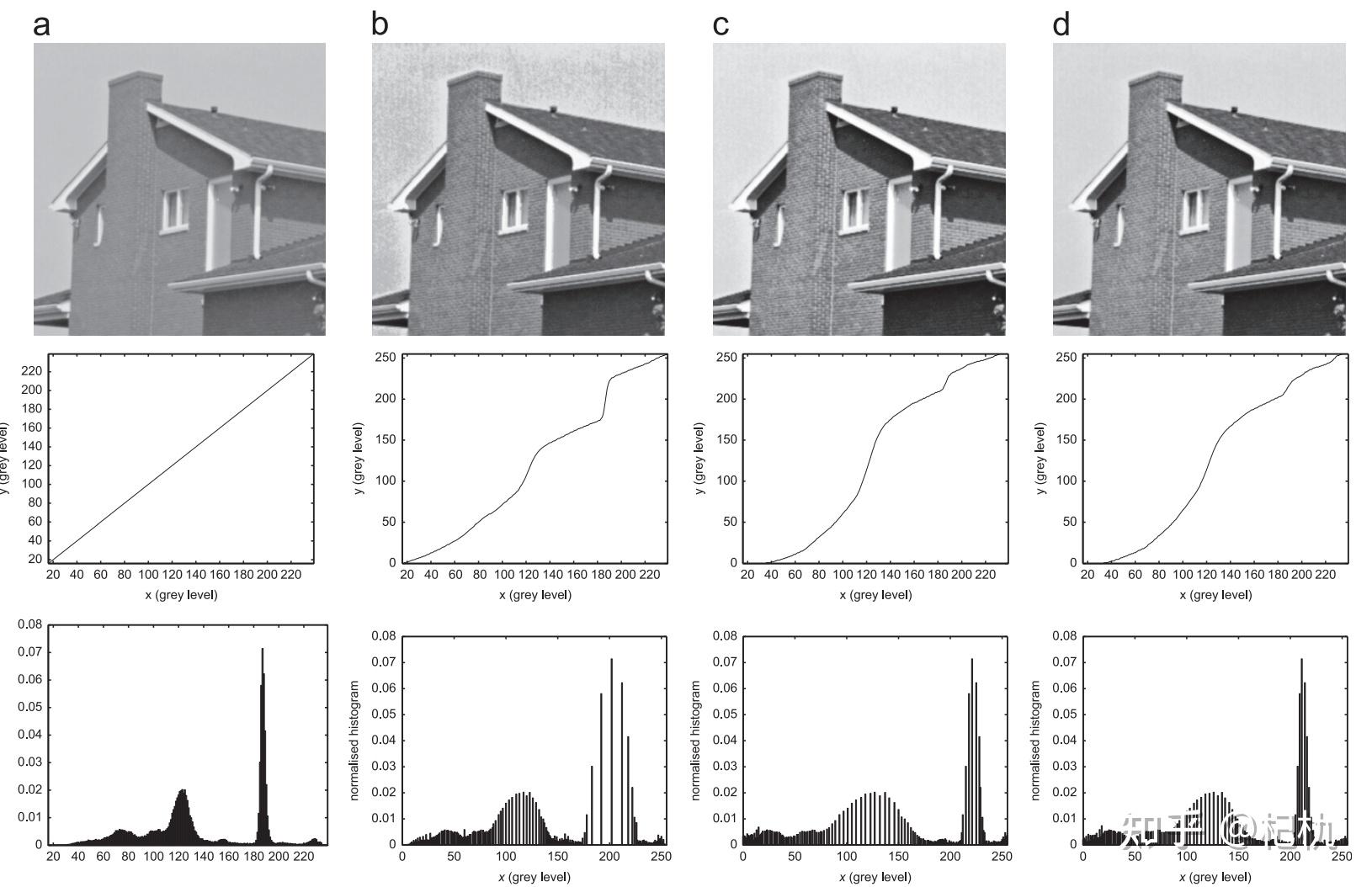 Two-dimensional histogram equalization and contrast enhancement 阅读笔记 - 知乎