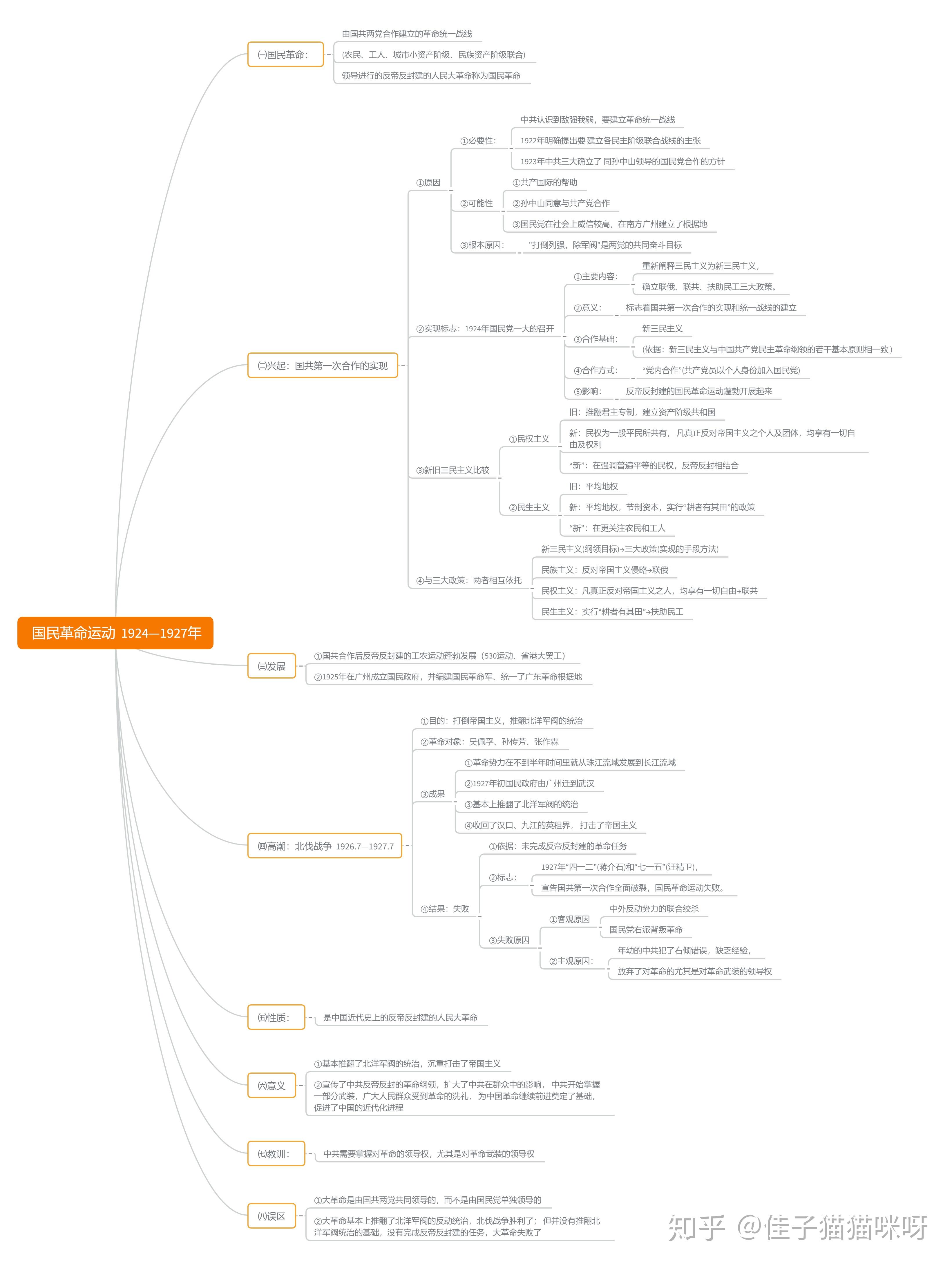 国民革命思维导图图片