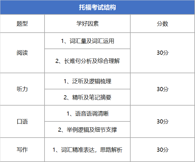 2 托福考试结构