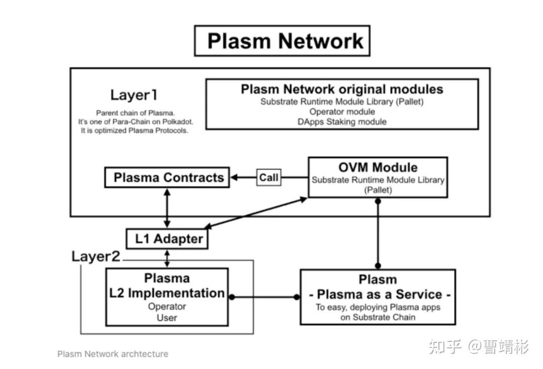 波卡生态项目系列2plasm开发dapp的基础设施
