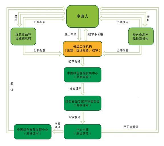 有机食品认证流程图片图片