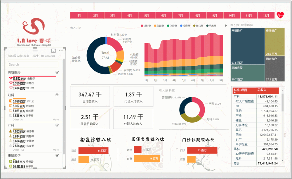 某妇儿医院 power bi 报表案例分享