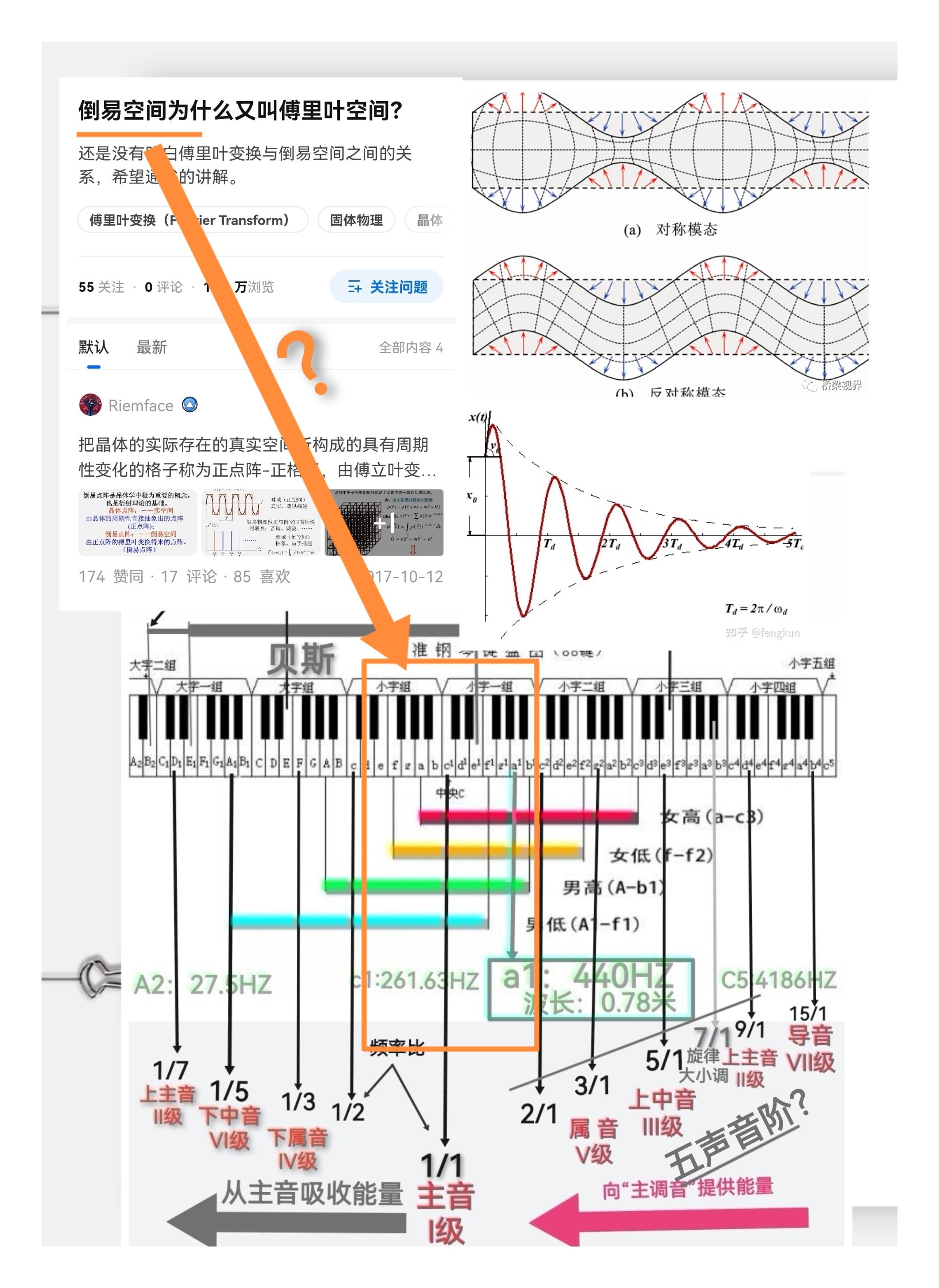 🎶 一张图说完音乐乐理“调式”及“和声”物理原理 - 知乎