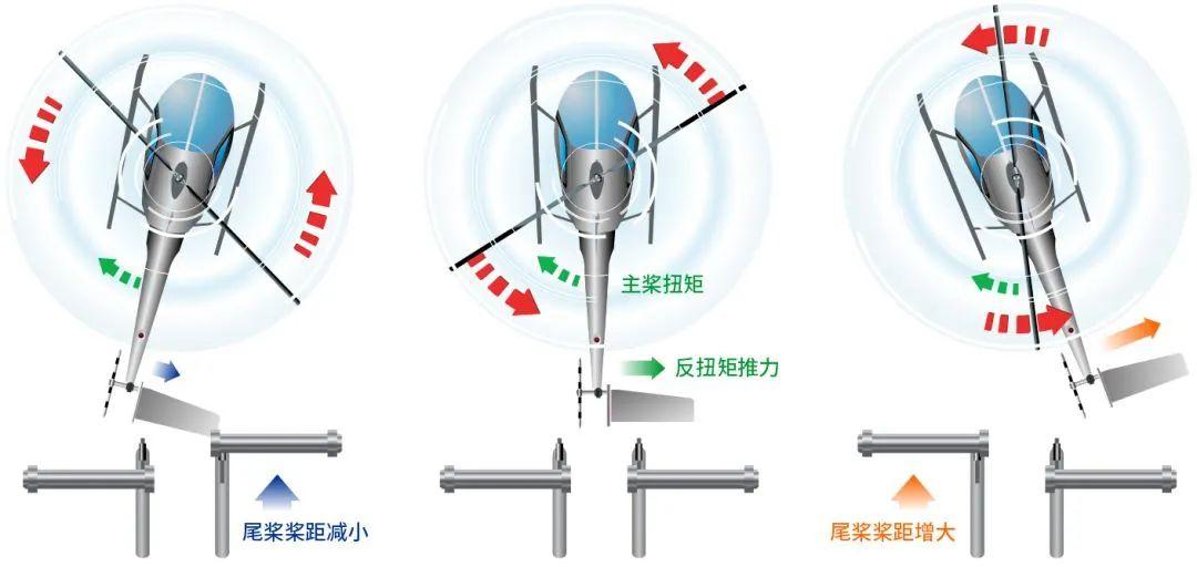 控制旋转斜盘,桨毂和尾桨工作就可以操纵直升机做出复杂的空中机动了