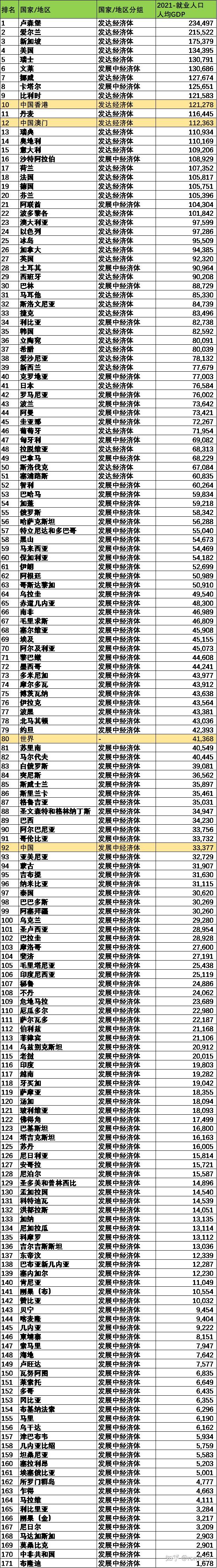 数据看中国VS世界：世界各国“就业人口”人均GDP排名-2021 - 知乎