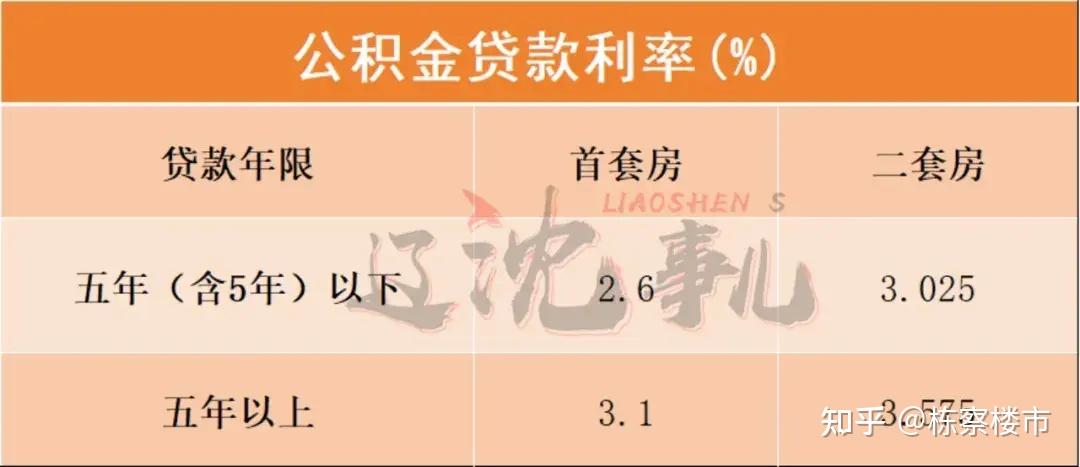 网传公积金贷款利率下调至2.6% 沈阳的说法是这样 - 知乎