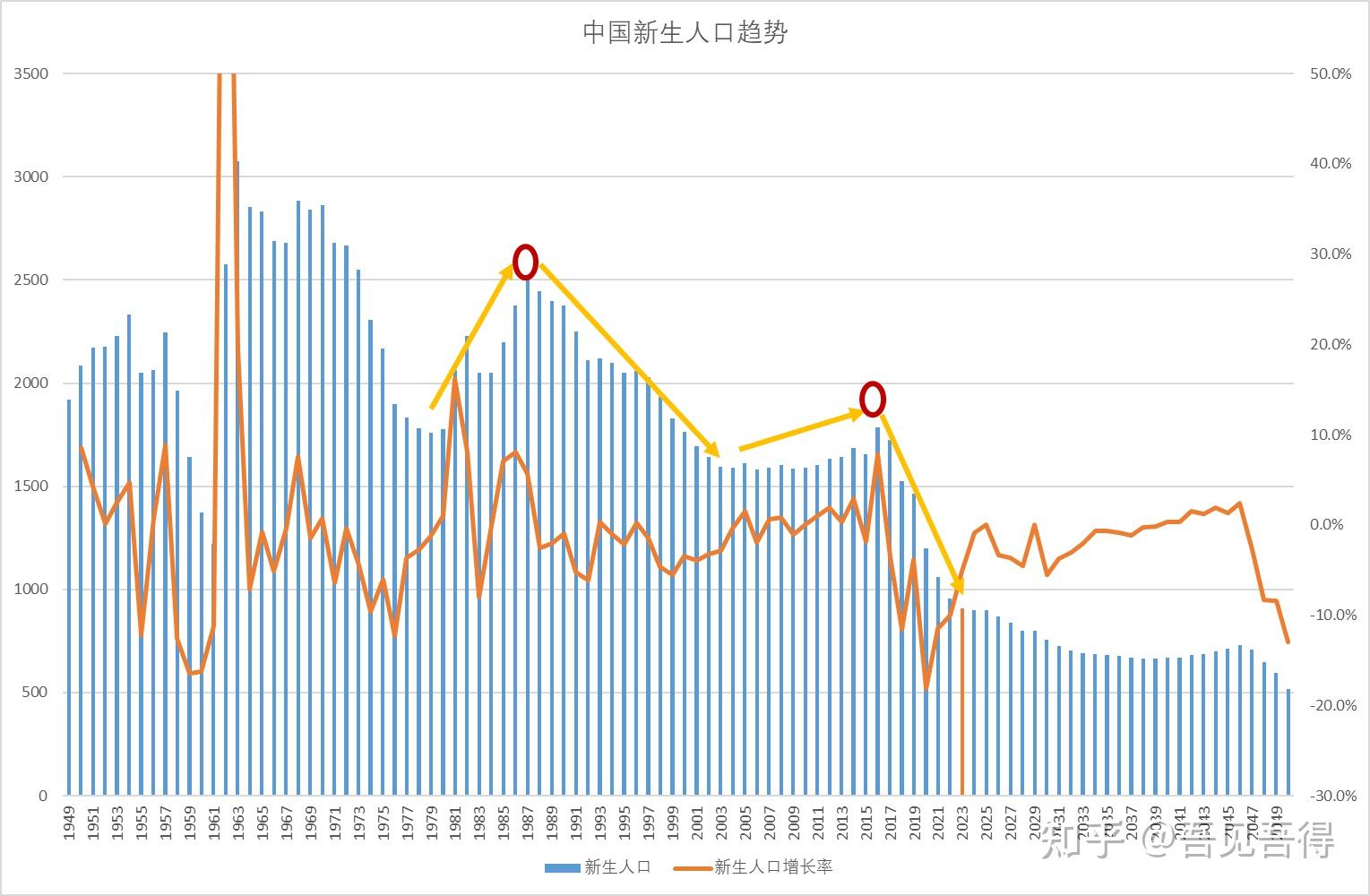 中国人口变化图表图片