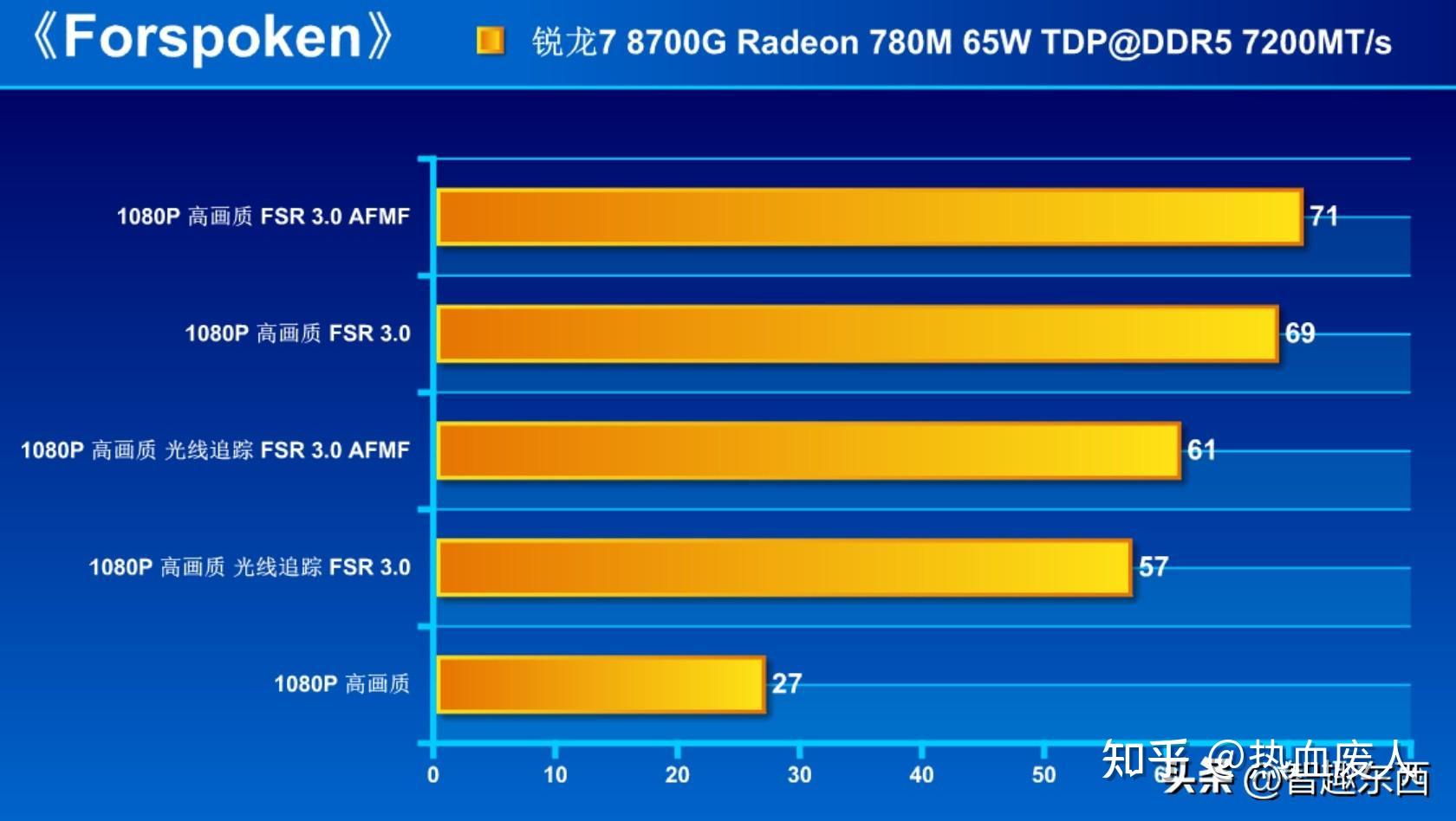 地表性能最强amd锐龙78700g核显radeon780m详测
