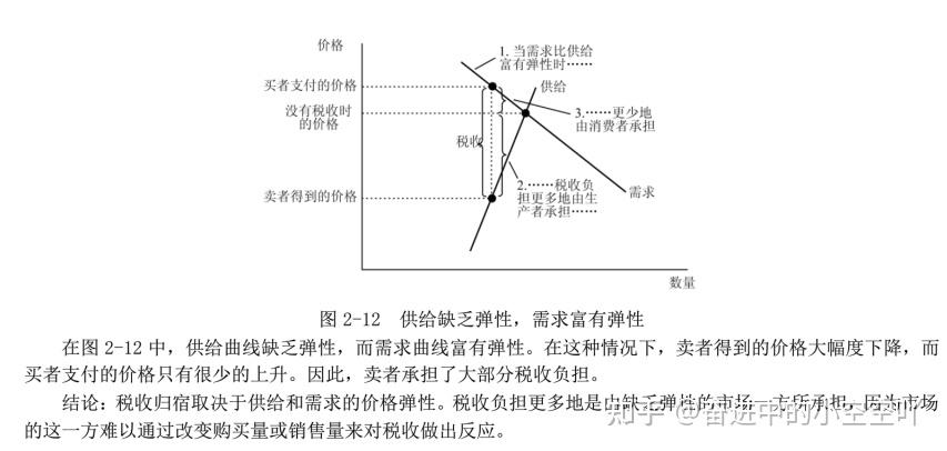 微观经济学弹性与税负收入效应与替代效应