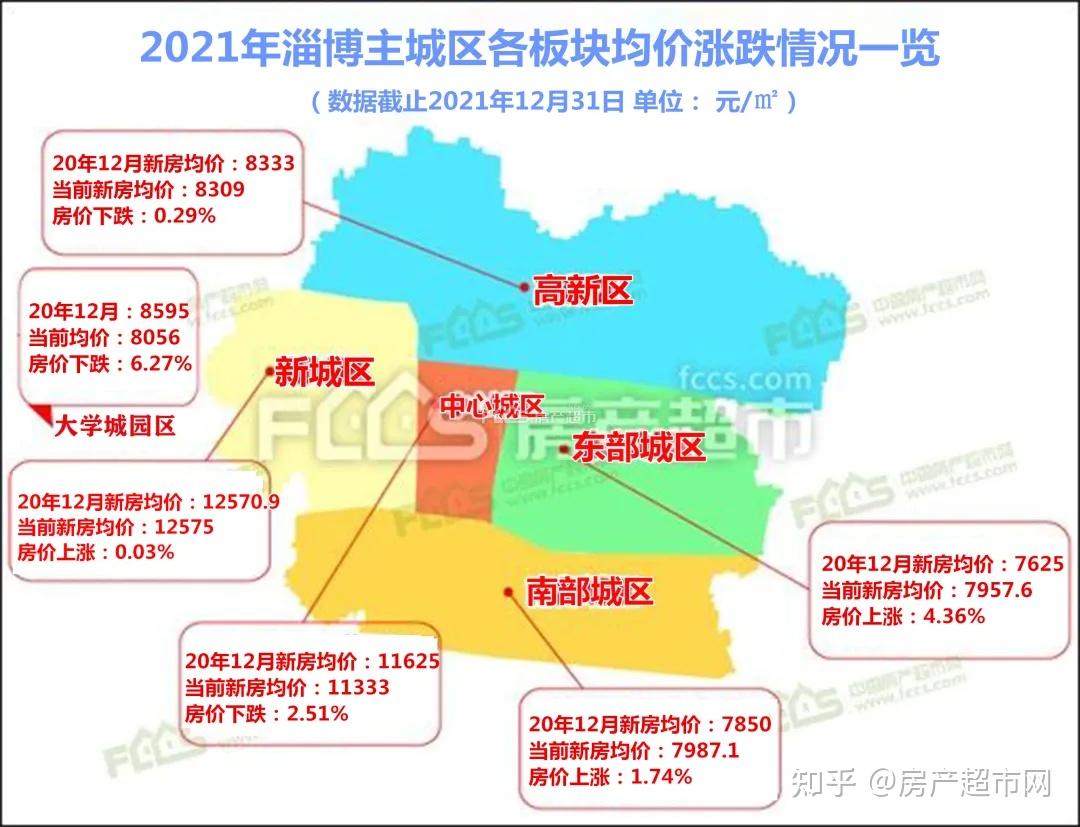 全年房價繼續下跌2021年淄博主城區新房房價每平降了