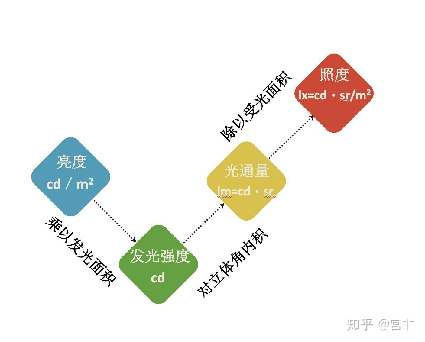 发光强度、光通量、照度、亮度之间有什么区别呢?用最浅鲜易懂的方法解答一下吧? - 知乎