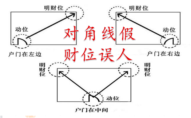 房屋财位图解图片