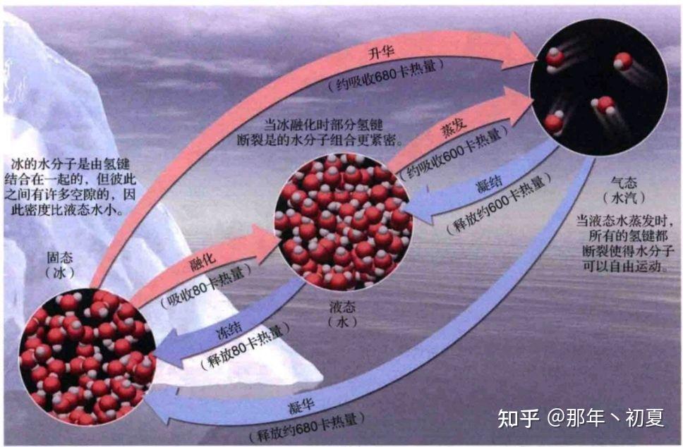 固液气三态转化示意图图片