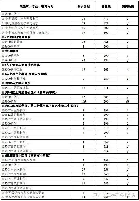 中醫藥大學2021年考研複試分數線轉眼間,2021年的研究生錄取工作也已