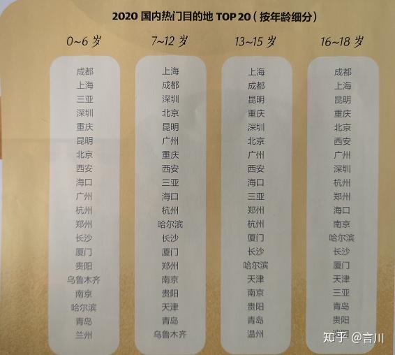 2020年親子游目的地top20分析