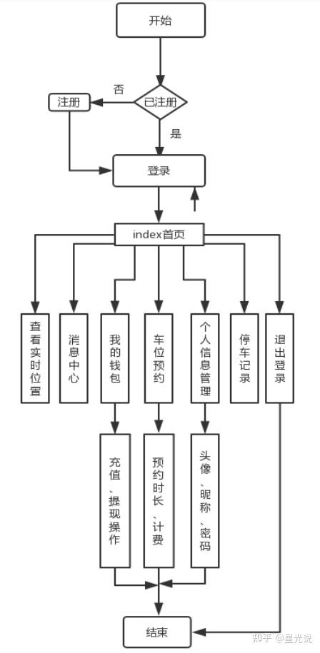 智能停车场流程图图片