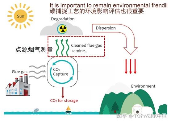 CCS科普系列 (一)什么是碳捕捉和存储(CCS:Carbon Capture and Storage)? - 知乎