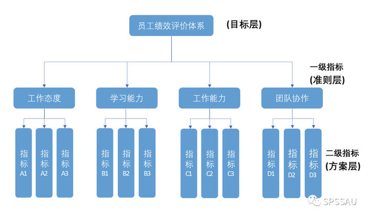 权重体系的构建 - spssau - 博客园