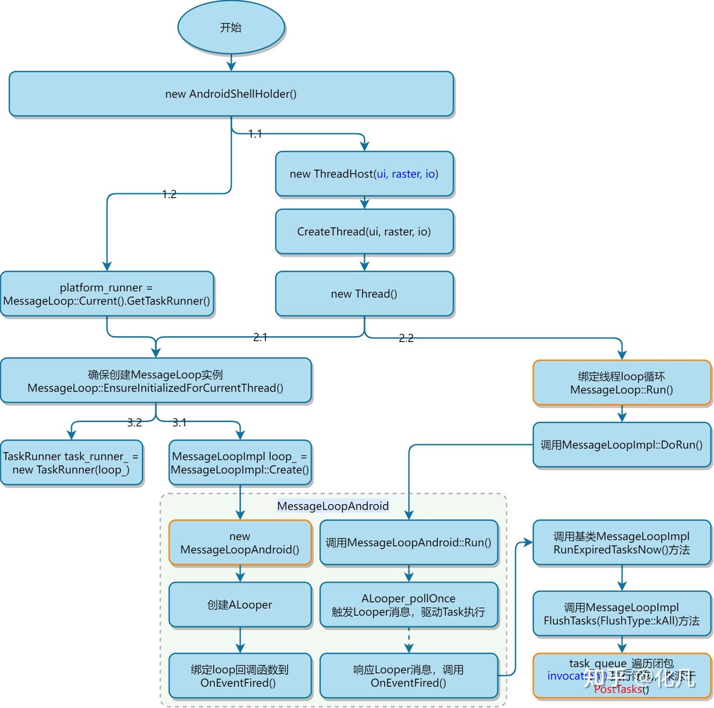 flutter架构 flutter源码 LayerTree Impeller源码 Skia DisplayList Op Entity ...