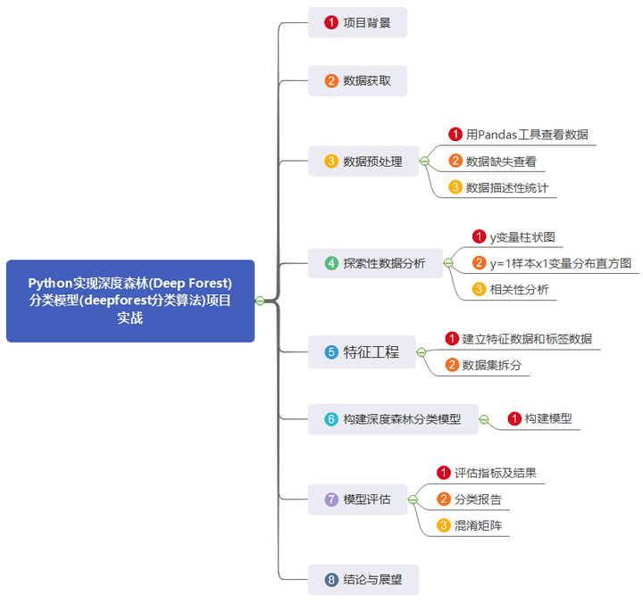 detecting trees with deepforest: a simple tutorial... Python实现深度森林(Deep Forest)分类模型(deepforest分类算法)项目实战 - 知乎