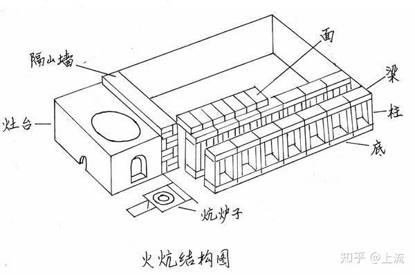 东北火炕是如何设计的,什么原理?烧炕有什么技巧? - 知乎