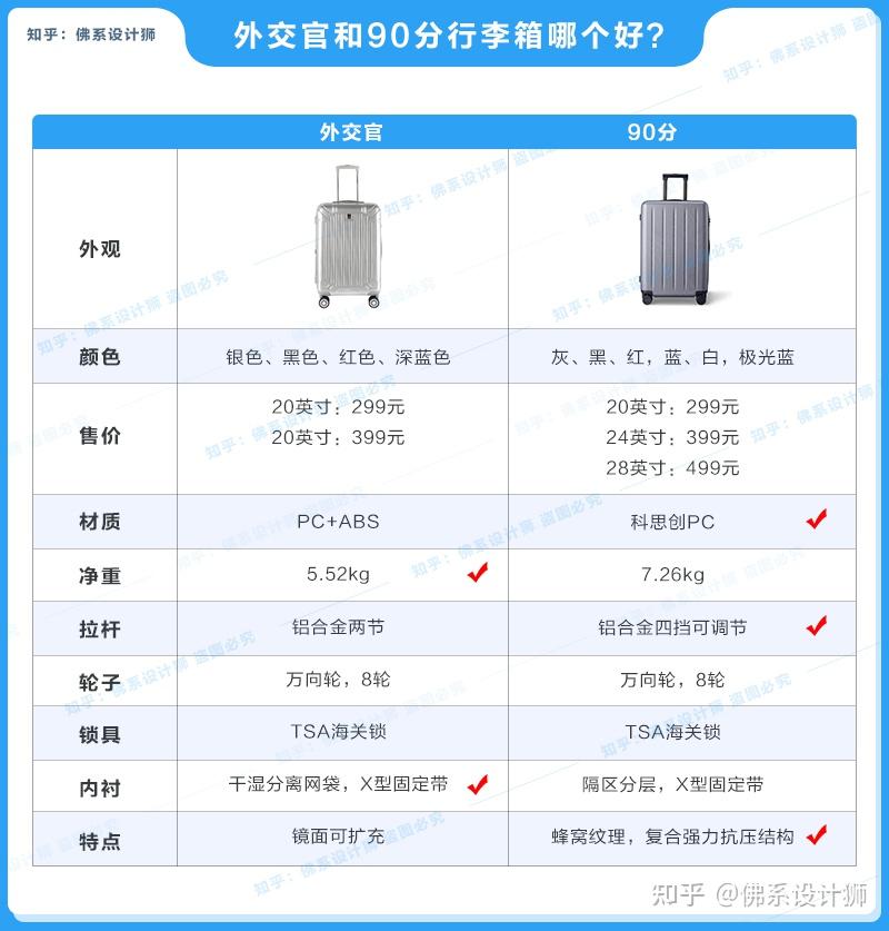 外交官镜面和90分行李箱哪个好?