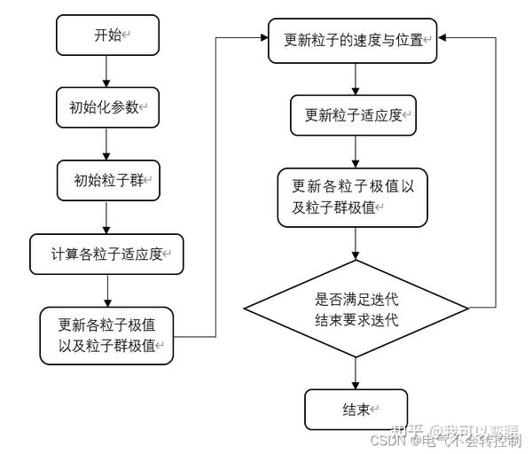 粒子群算法讲解以及MATLAB实现 - 知乎
