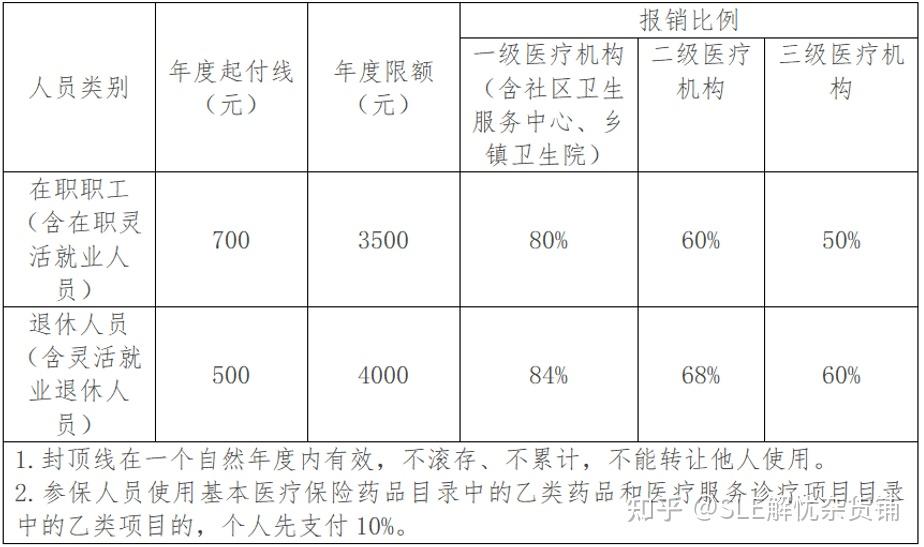 4問:武漢市職工醫保普通門診統籌具體待遇標準是什麼?