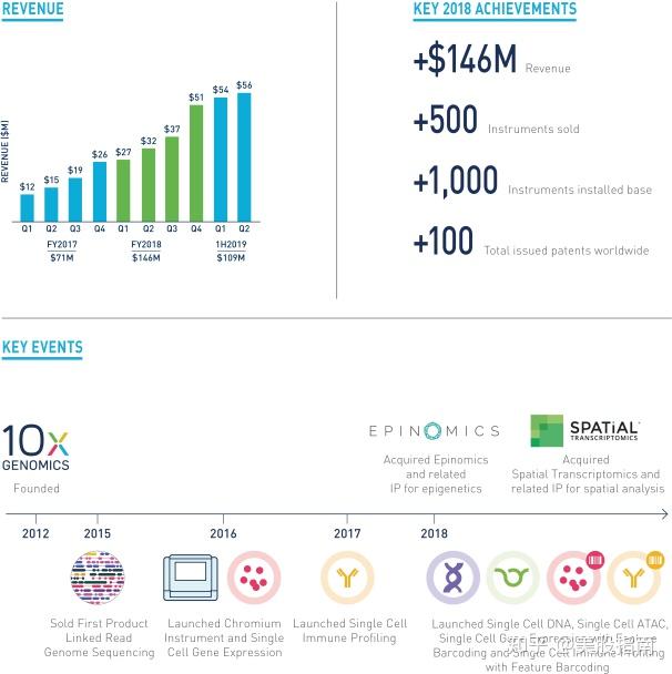 生命科学技术公司 10x Genomics，Inc 美股 IPO - 知乎