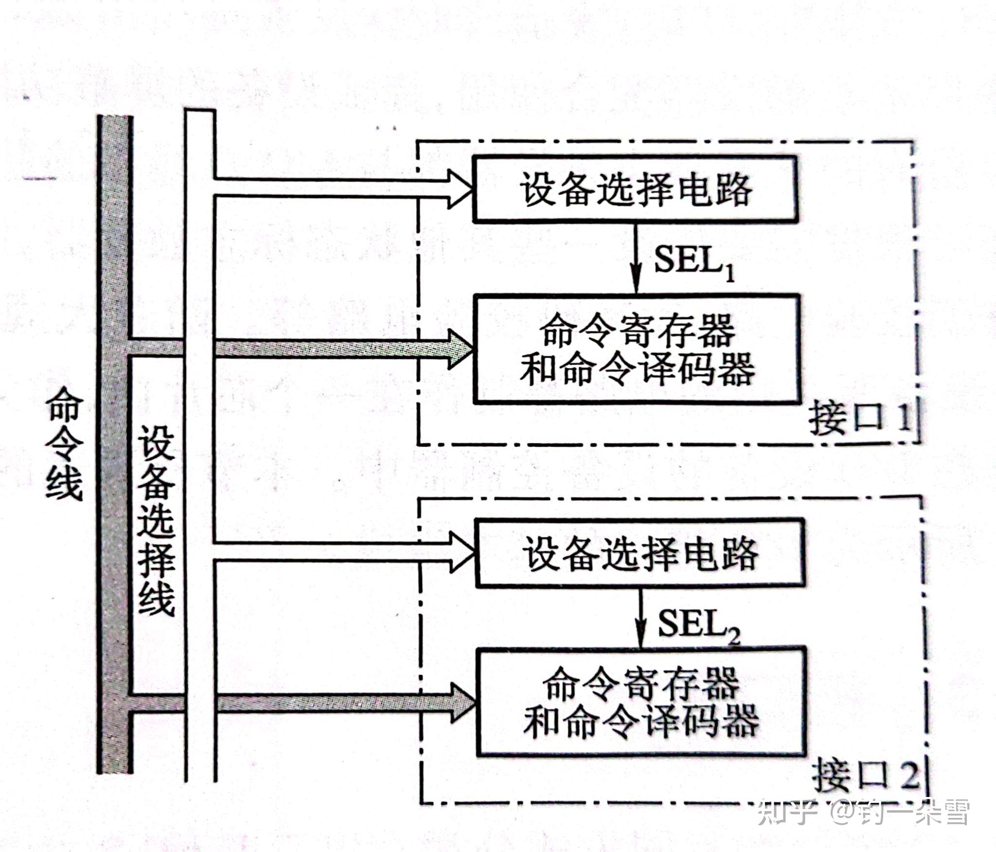 总线结构的计算机每一台i/o设备都是通过i/o接口挂到系统总线上的,和i