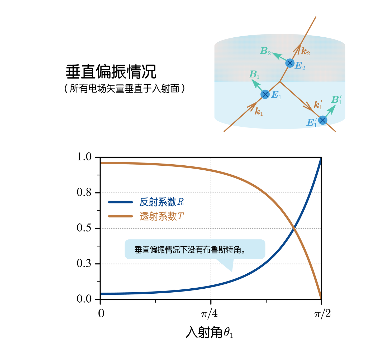 【Stardust · 理论物理初阶】 篇二十七 · 电磁波的传播：永不消逝的电波 - 知乎