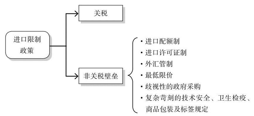 在进口限制政策方面,非关税壁垒通常包括进口配额制,进口许可证制