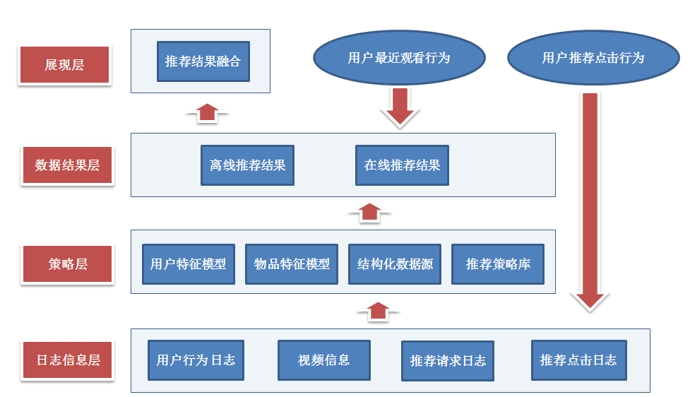【推荐系统】笔记 — Bandit 算法