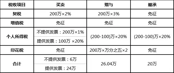 父母房产给子女,买卖、继承、赠送? 哪种方式最省钱? - 知乎