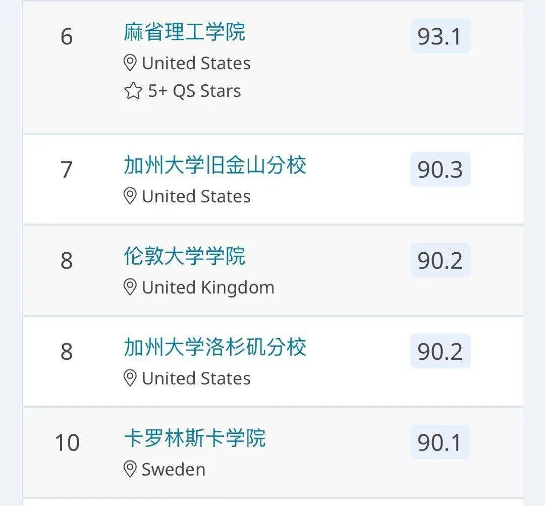 重磅多倫多大學某專業top102020年qs世界排名新鮮出爐