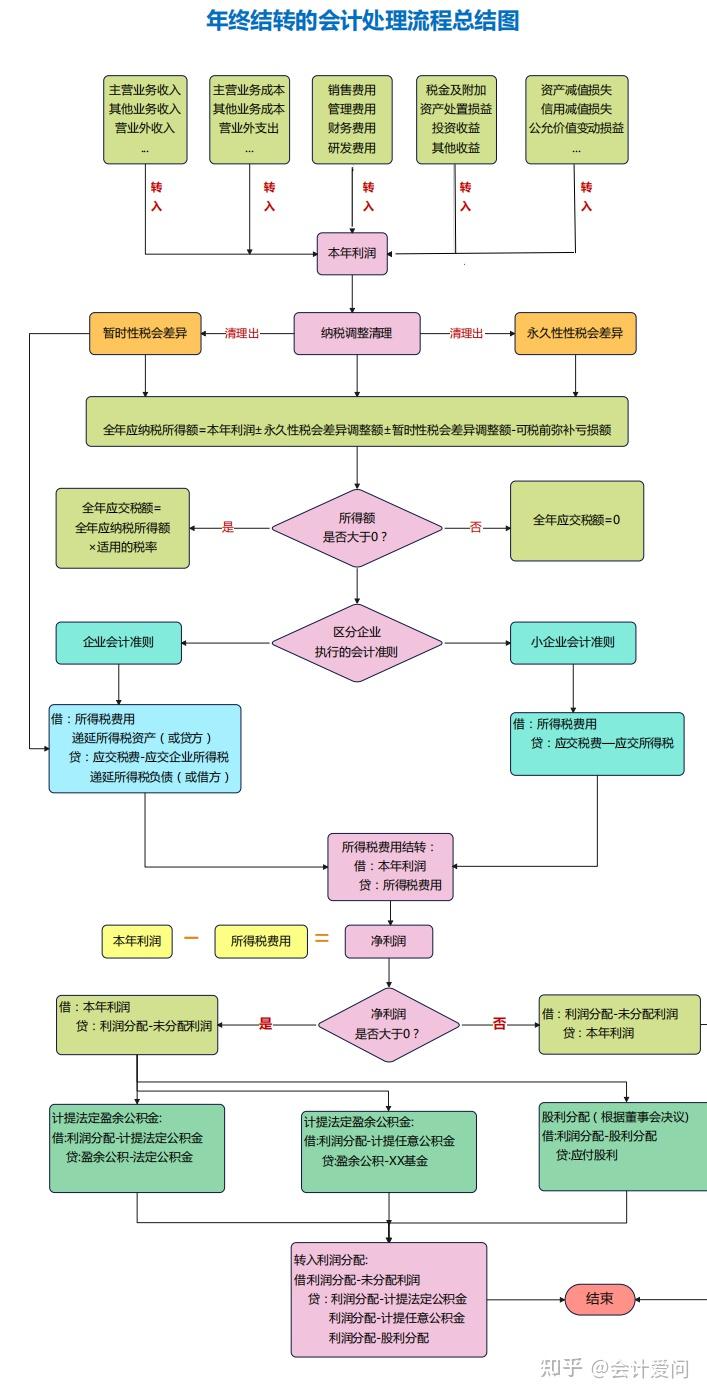 会计月末、季末、年末结转的会计分录汇总,附结账对账详细操作 - 知乎