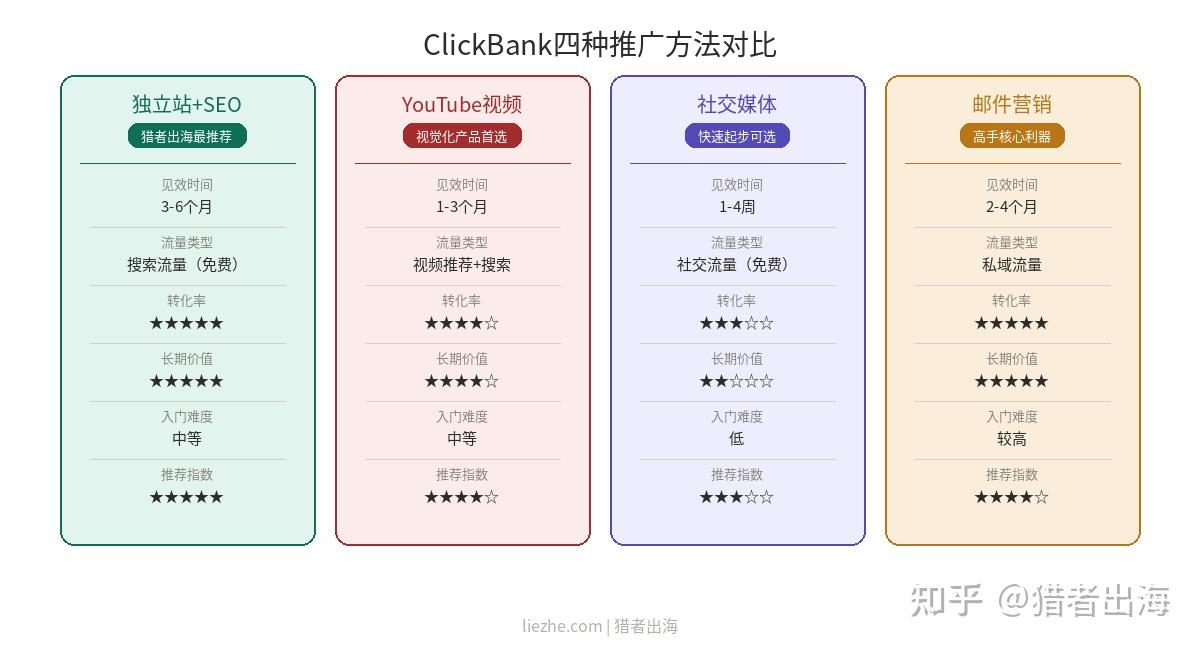国外ClickBank教程:如何在ClickBank做联盟营销赚钱(2026新手指南) - 知乎