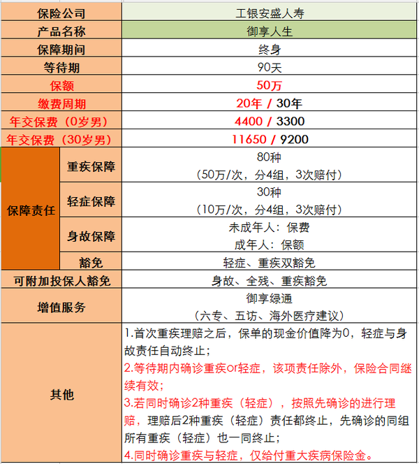 工银安盛人寿—御享人生多次赔付重疾险（又一次刷新底线！！） 知乎 9994