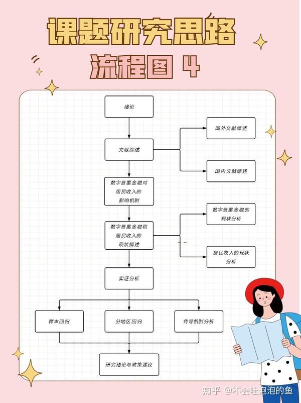 5⃣️张流程图帮你快速🔜完成 课题写作～～ - 知乎