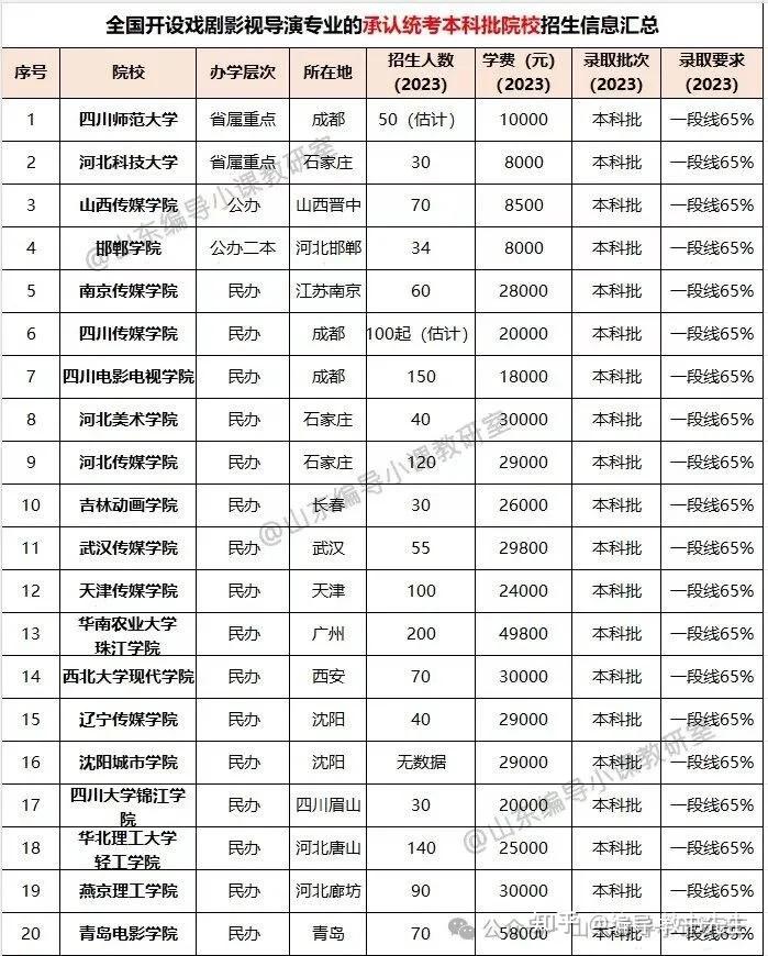 戏剧影视导演专业本科批院校目录