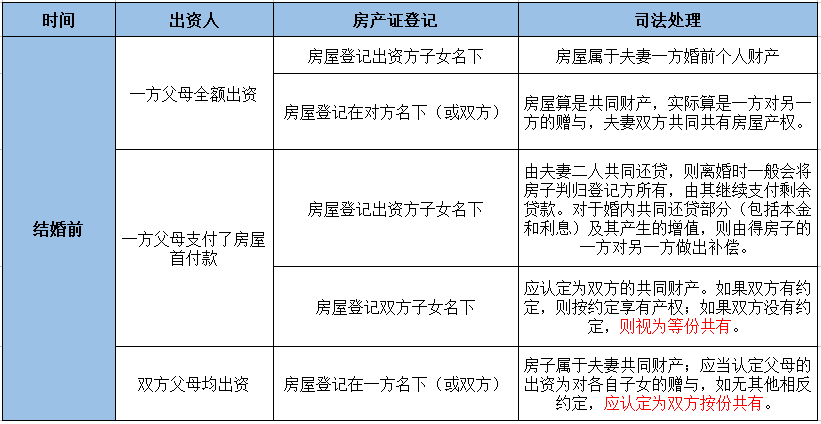 离婚时房产怎么分割?(父母出资买房篇) - 知乎