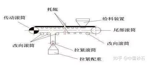 调整皮带输送机跑偏的15中方法